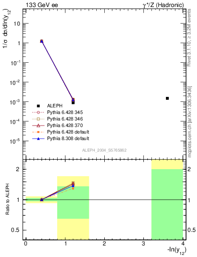 Plot of Y2 in 133 GeV ee collisions