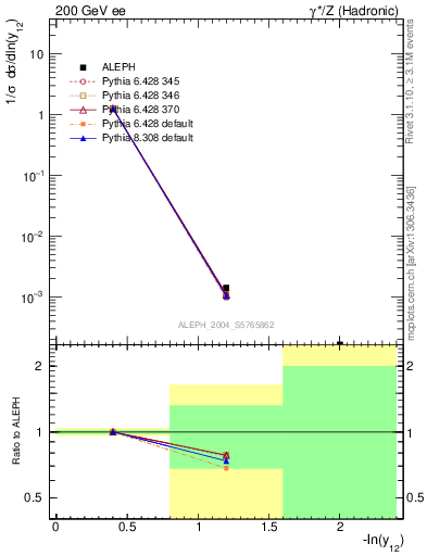 Plot of Y2 in 200 GeV ee collisions