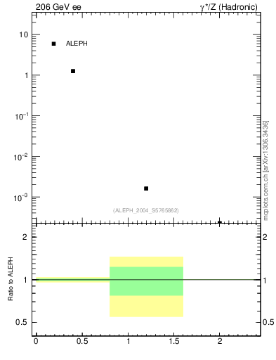 Plot of Y2 in 206 GeV ee collisions