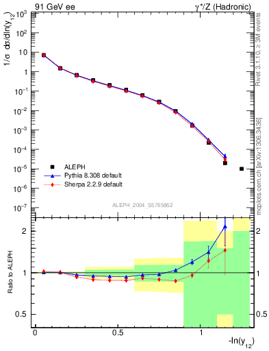 Plot of Y2 in 91 GeV ee collisions