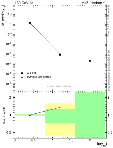 Plot of Y2 in 189 GeV ee collisions