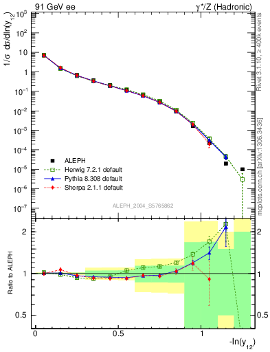 Plot of Y2 in 91 GeV ee collisions