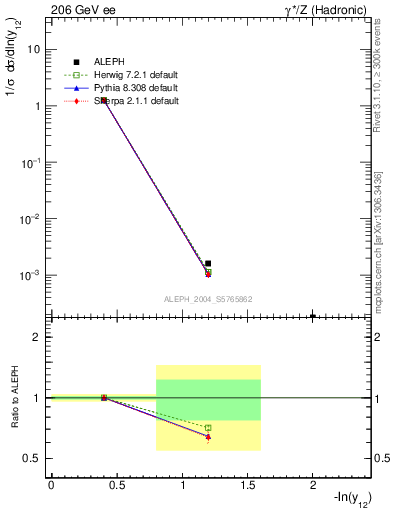 Plot of Y2 in 206 GeV ee collisions