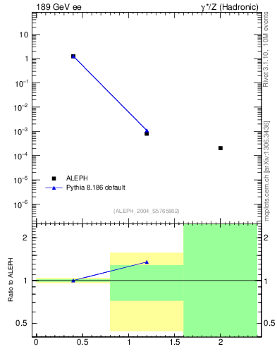 Plot of Y2 in 189 GeV ee collisions