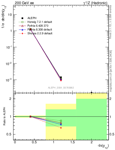 Plot of Y2 in 200 GeV ee collisions