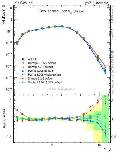 Plot of Y3 in 91 GeV ee collisions