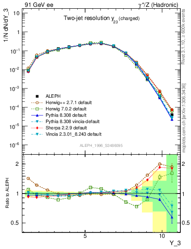 Plot of Y3 in 91 GeV ee collisions