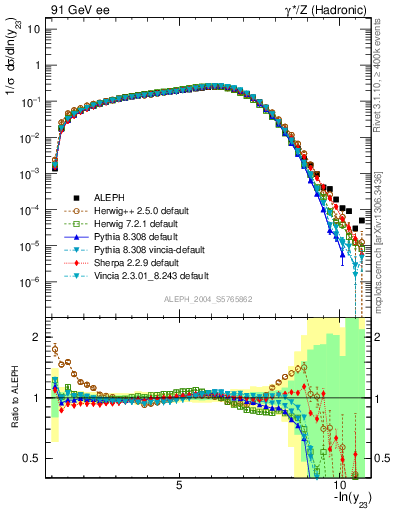 Plot of Y3 in 91 GeV ee collisions