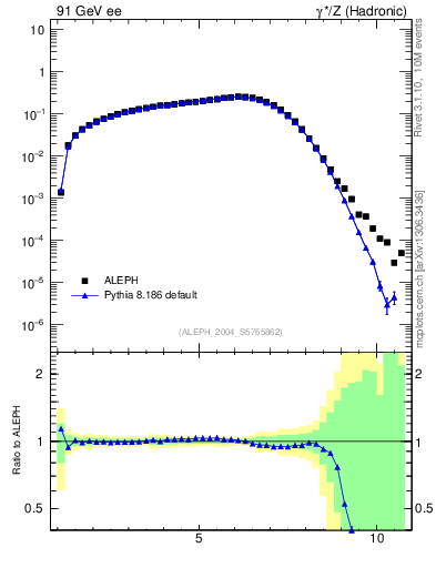 Plot of Y3 in 91 GeV ee collisions