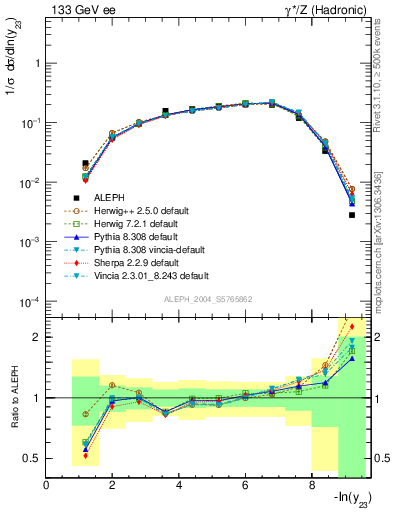 Plot of Y3 in 133 GeV ee collisions