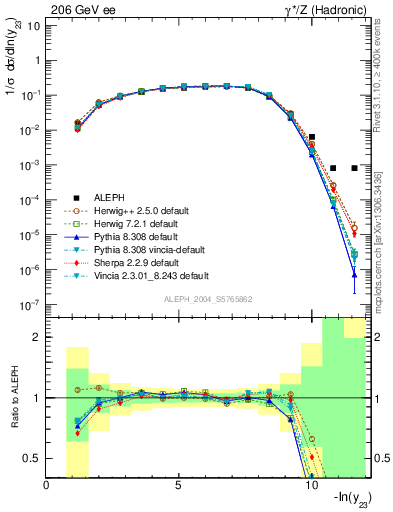 Plot of Y3 in 206 GeV ee collisions