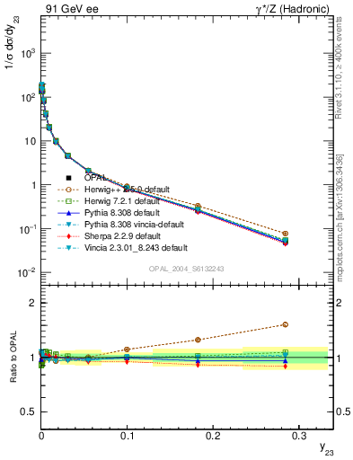 Plot of Y3 in 91 GeV ee collisions