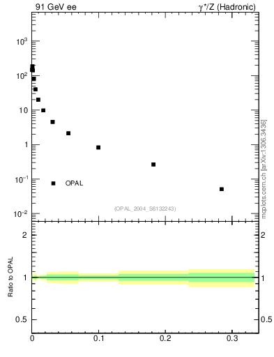 Plot of Y3 in 91 GeV ee collisions