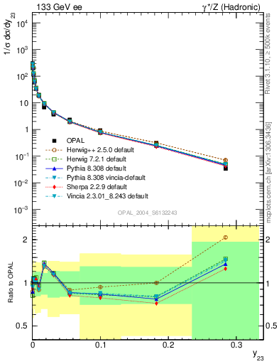 Plot of Y3 in 133 GeV ee collisions