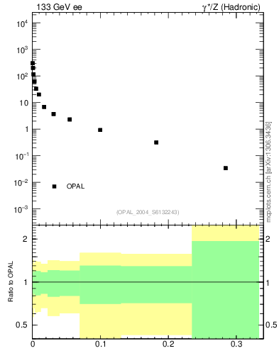 Plot of Y3 in 133 GeV ee collisions