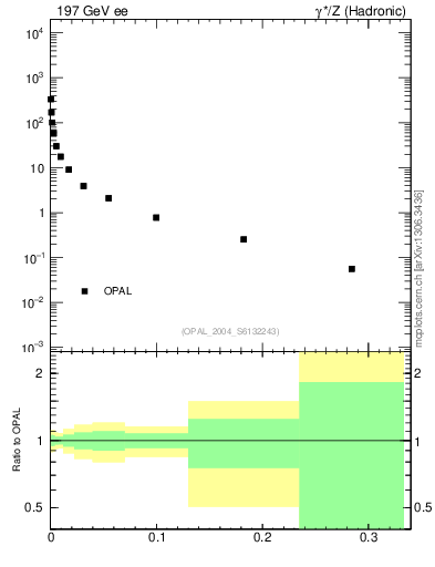 Plot of Y3 in 197 GeV ee collisions