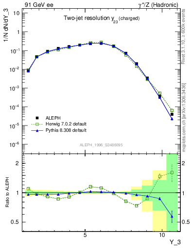 Plot of Y3 in 91 GeV ee collisions