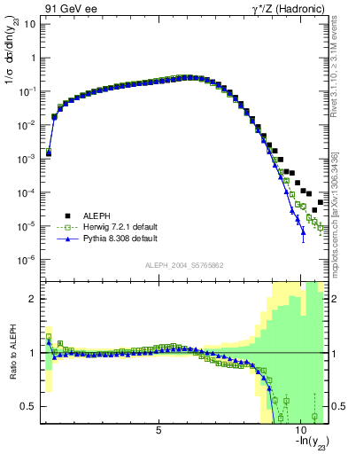 Plot of Y3 in 91 GeV ee collisions