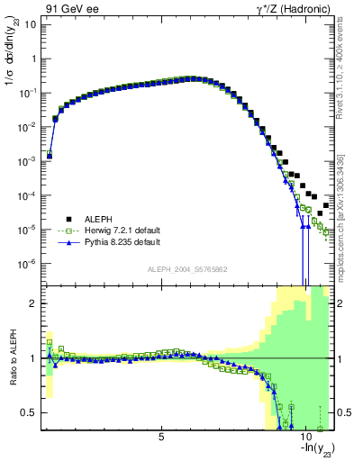 Plot of Y3 in 91 GeV ee collisions