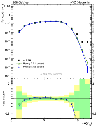 Plot of Y3 in 206 GeV ee collisions