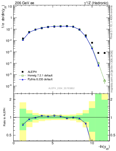 Plot of Y3 in 206 GeV ee collisions