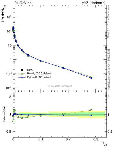 Plot of Y3 in 91 GeV ee collisions