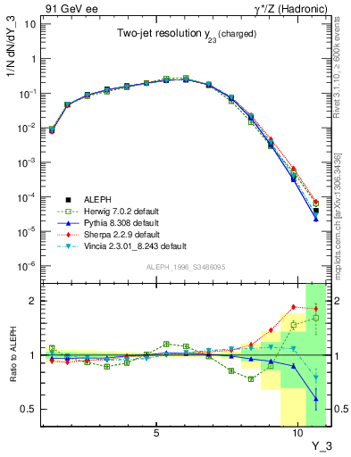 Plot of Y3 in 91 GeV ee collisions