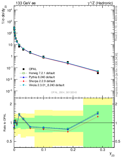 Plot of Y3 in 133 GeV ee collisions