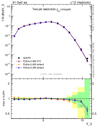 Plot of Y3 in 91 GeV ee collisions