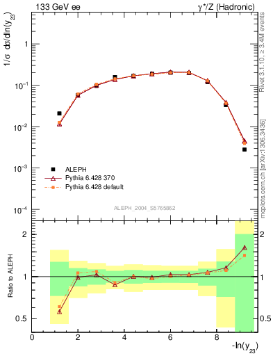 Plot of Y3 in 133 GeV ee collisions