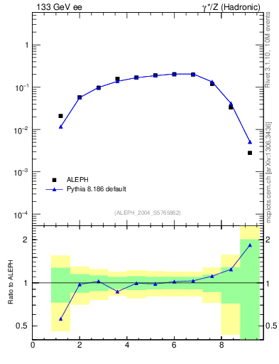 Plot of Y3 in 133 GeV ee collisions