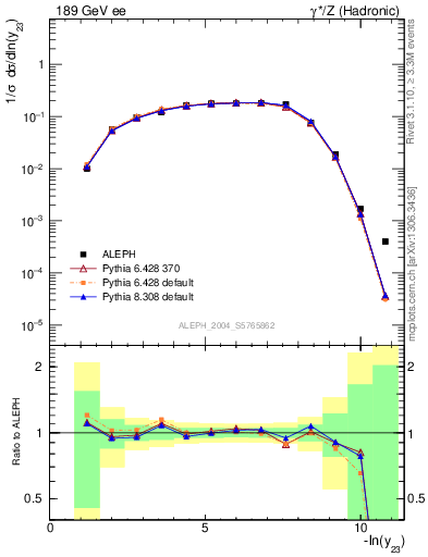 Plot of Y3 in 189 GeV ee collisions