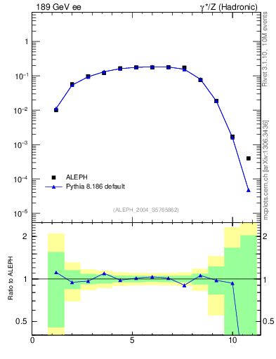 Plot of Y3 in 189 GeV ee collisions