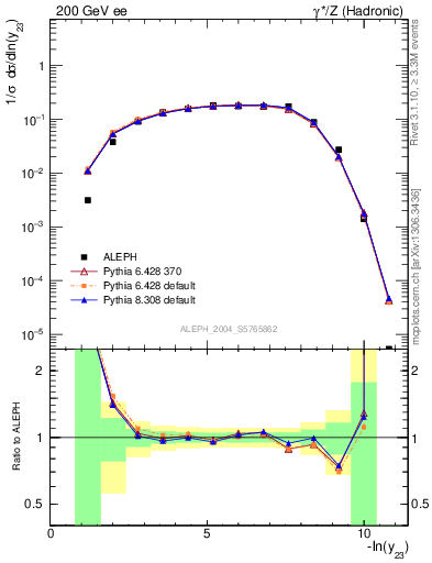 Plot of Y3 in 200 GeV ee collisions