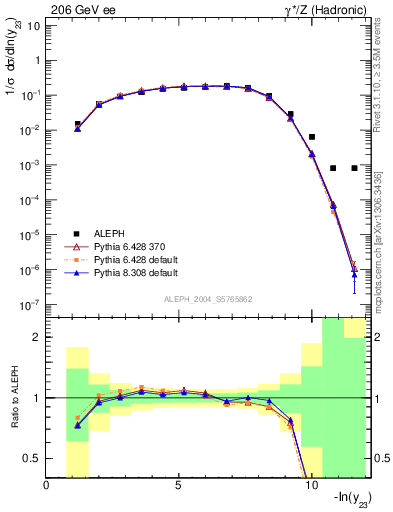 Plot of Y3 in 206 GeV ee collisions