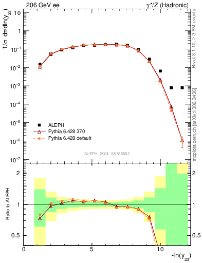 Plot of Y3 in 206 GeV ee collisions