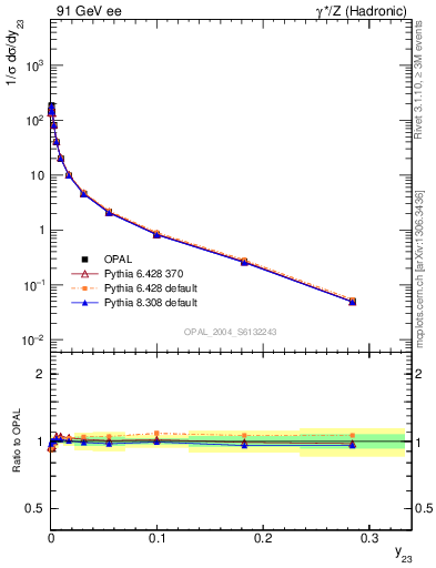 Plot of Y3 in 91 GeV ee collisions