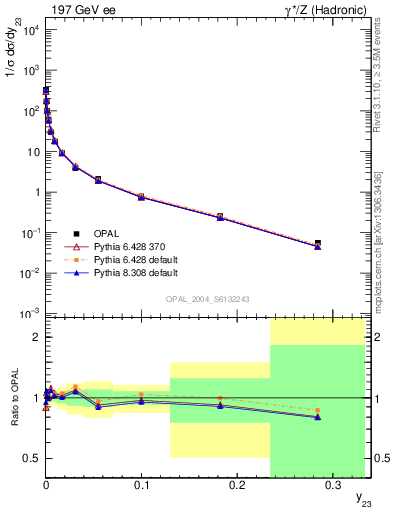 Plot of Y3 in 197 GeV ee collisions