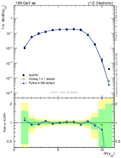 Plot of Y3 in 189 GeV ee collisions