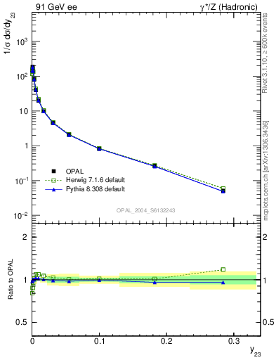 Plot of Y3 in 91 GeV ee collisions