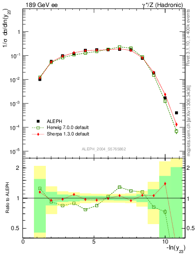 Plot of Y3 in 189 GeV ee collisions