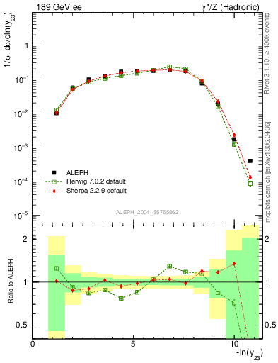 Plot of Y3 in 189 GeV ee collisions