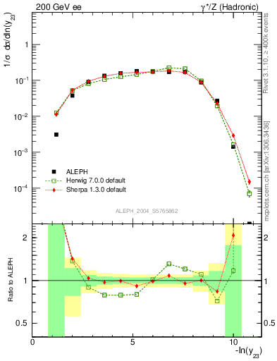 Plot of Y3 in 200 GeV ee collisions