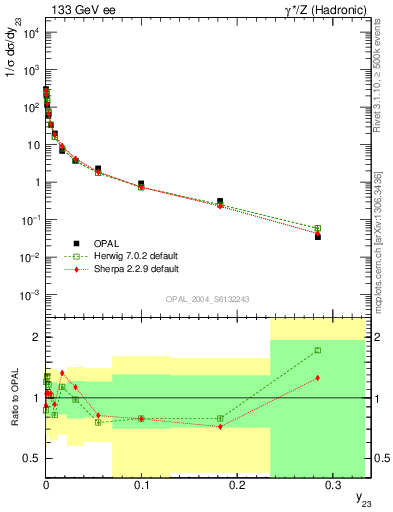 Plot of Y3 in 133 GeV ee collisions