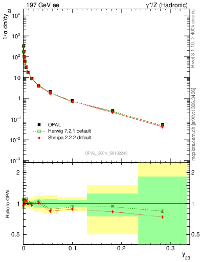 Plot of Y3 in 197 GeV ee collisions