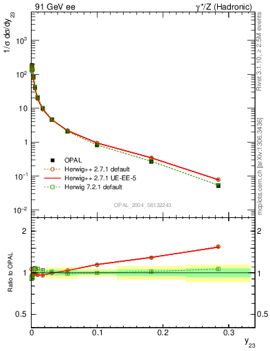 Plot of Y3 in 91 GeV ee collisions