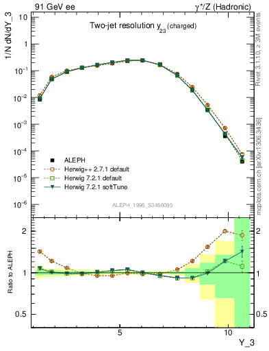 Plot of Y3 in 91 GeV ee collisions