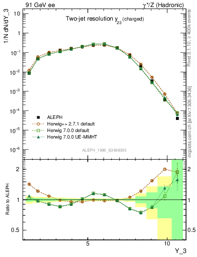 Plot of Y3 in 91 GeV ee collisions