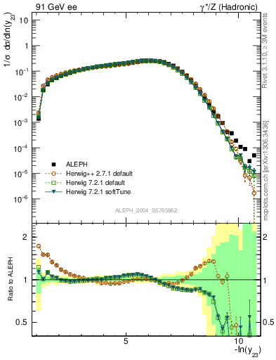 Plot of Y3 in 91 GeV ee collisions