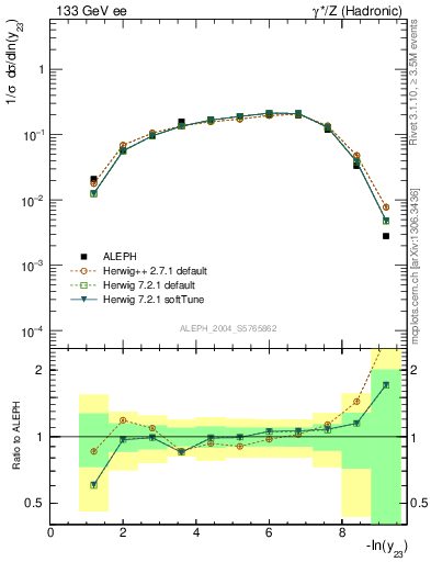 Plot of Y3 in 133 GeV ee collisions